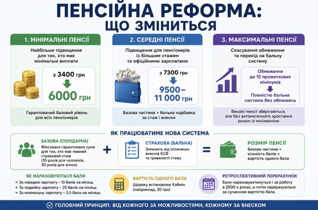 Мінімальна пенсія 6000 гривень: кого торкнеться нова пенсійна реформа в Україні