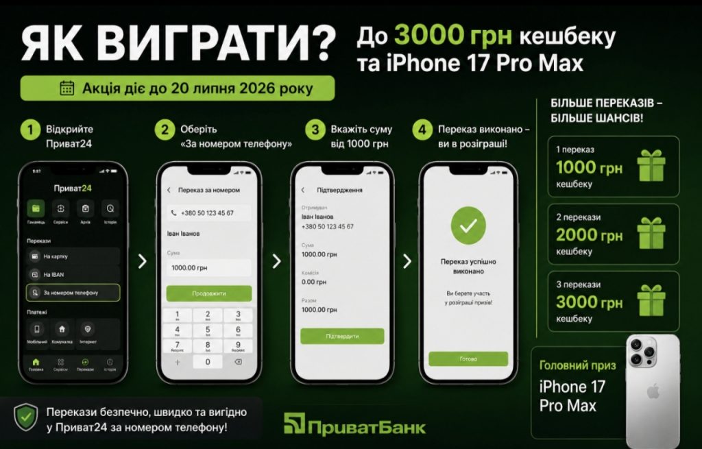 Як виграти до 3000 гривень кешбеку від ПриватБанку та iPhone 17 Pro Max — умови акції