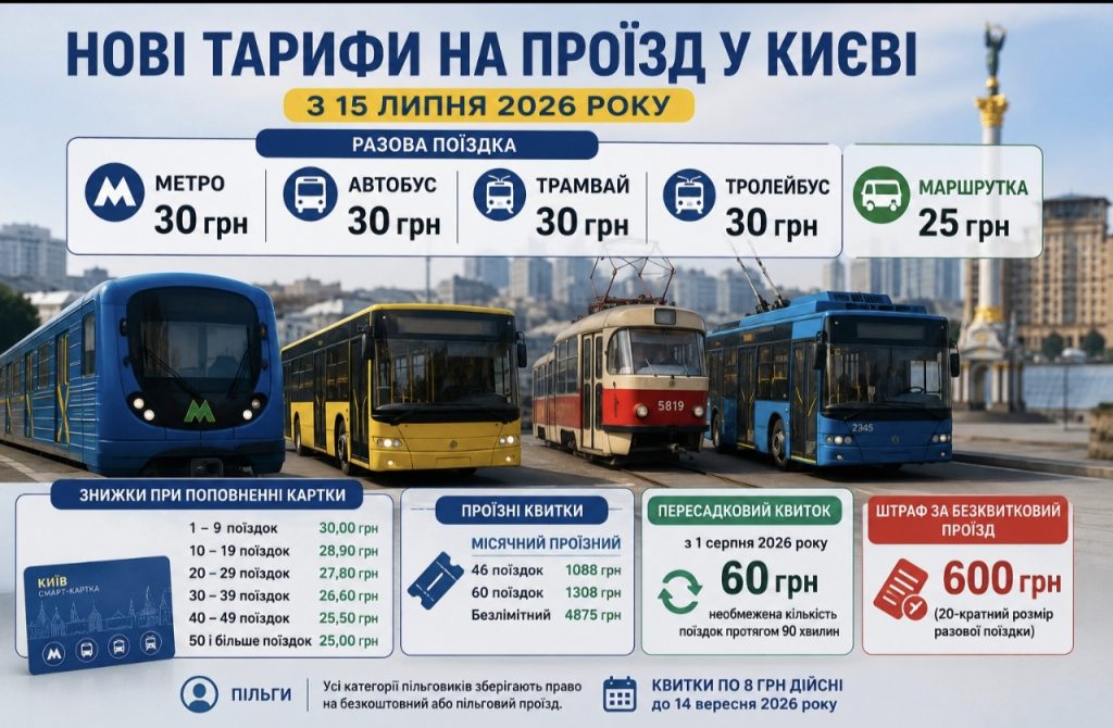 Скільки коштує проїзд у метро, автобусі, трамваї та тролейбусі Києва у 2026 році: нові тарифи з 15 липня
