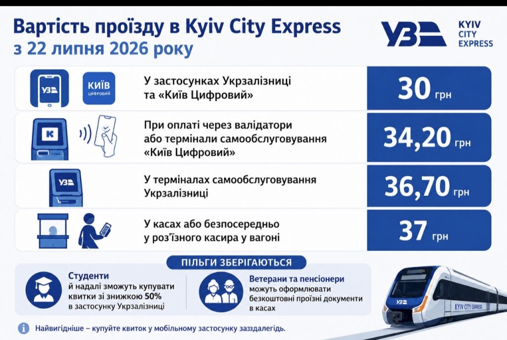 Скільки коштує проїзд у Kyiv City Express у 2026 році — нові тарифи з 22 липня