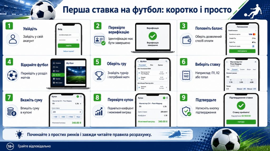 Легальний букмекер має мати українську ліцензію, прозорі платежі та обов’язкову ідентифікацію до першої ставки