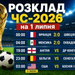 ЧС-2026 сьогодні, 1 липня: розклад матчів, фаворити букмекерів і головні інтриги дня