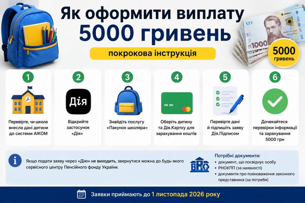 «Пакунок школяра» 2026: як отримати 5000 грн на першокласника та на що можна витратити гроші