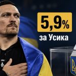 Олександр Усик може стати президентом України — скільки українців готові проголосувати за боксера на виборах