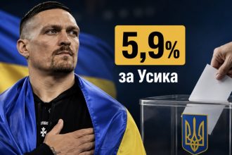 Олександр Усик може стати президентом України — скільки українців готові проголосувати за боксера на виборах