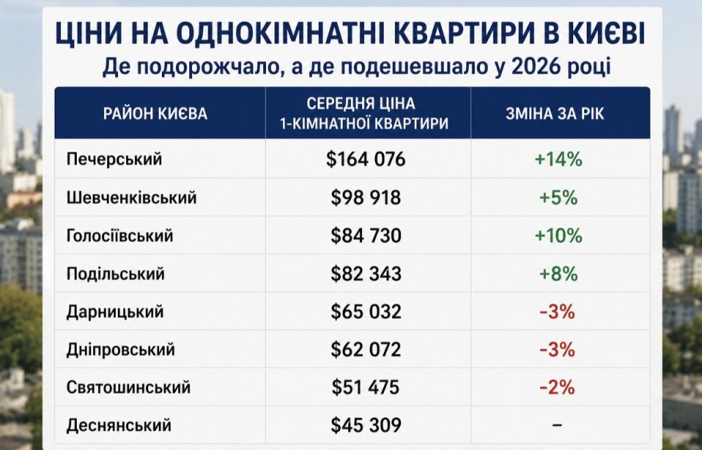 Ціни на однокімнатні квартири в Києві у 2026 році: де житло подорожчало найбільше, а в яких районах стало дешевшим