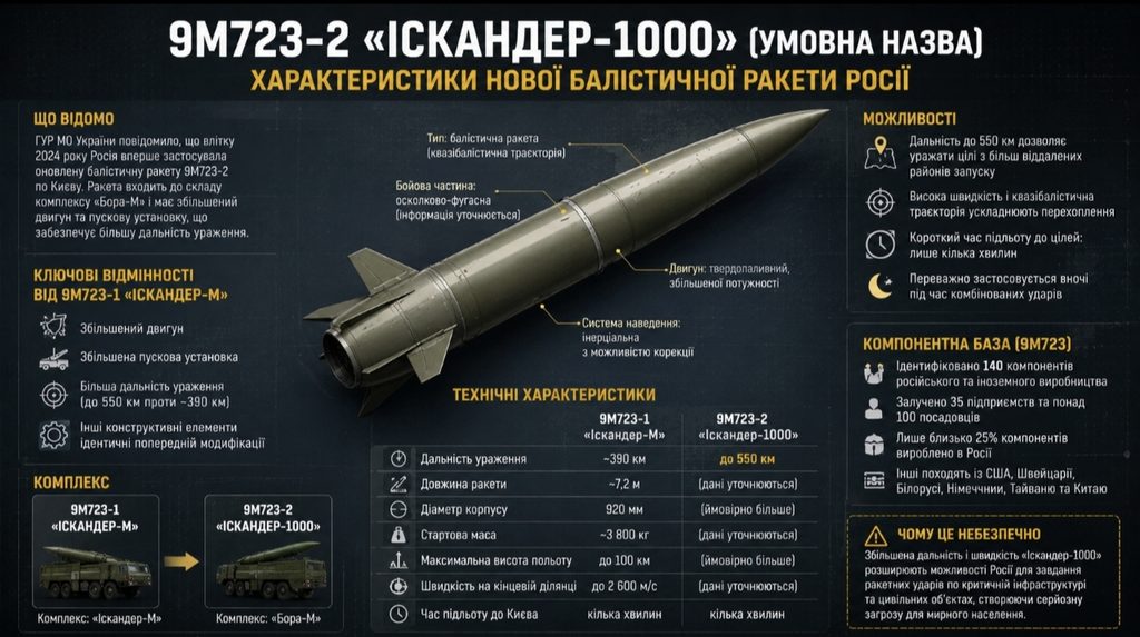 Чи можна збити Іскандер-1000 та що відомо про нову ракету, якою РФ атакувала Київ