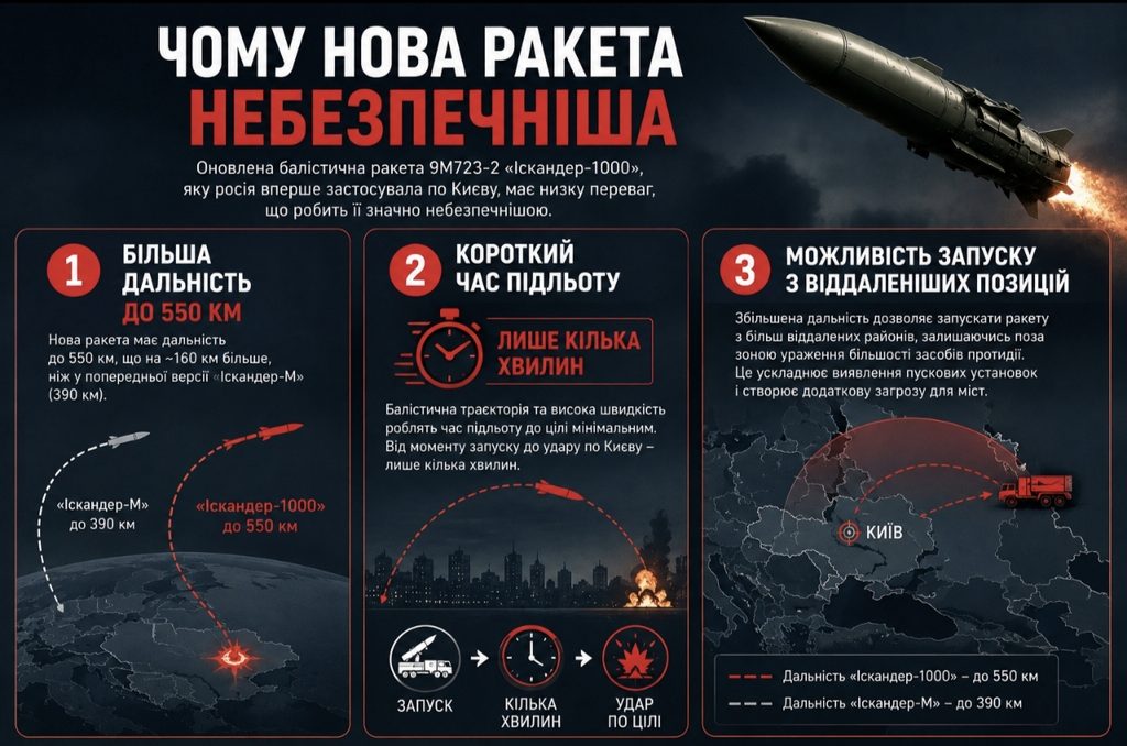 Чи можна збити Іскандер-1000 та що відомо про нову ракету, якою РФ атакувала Київ