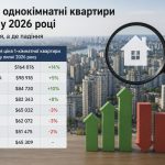 Ціни на однокімнатні квартири в Києві у 2026 році: де житло подорожчало найбільше, а в яких районах стало дешевшим