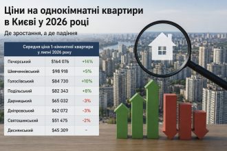 Ціни на однокімнатні квартири в Києві у 2026 році: де житло подорожчало найбільше, а в яких районах стало дешевшим