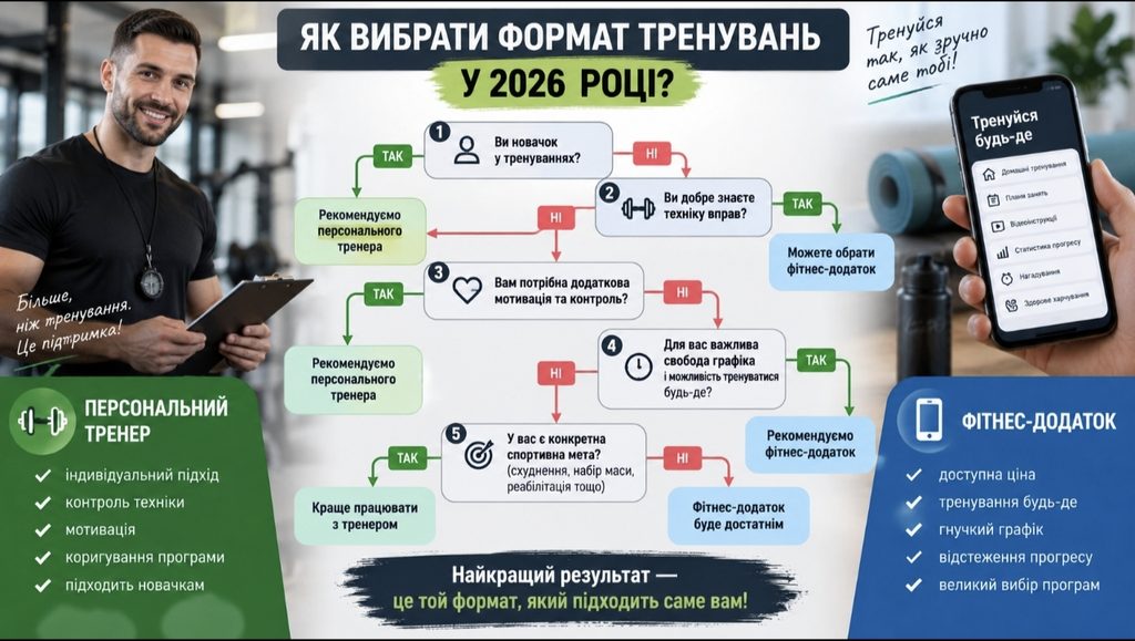 Персональний тренер vs додаток: що обирають українці у 2026 році і чому