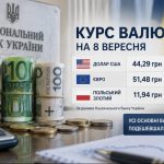 Курс валют на 8 вересня 2026 року: скільки коштують долар, євро та злотий