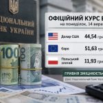 Курс валют на 14 вересня 2026 року: скільки коштують долар, євро та злотий