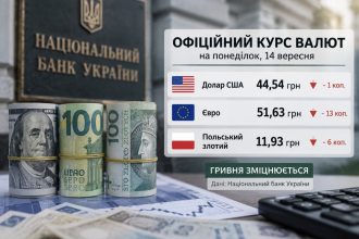 Курс валют на 14 вересня 2026 року: скільки коштують долар, євро та злотий
