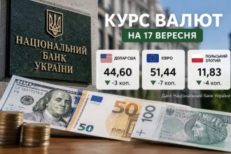 Курс валют на 17 вересня 2026 року: скільки коштують долар, євро та злотий