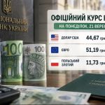 Курс валют на 21 вересня 2026 року: скільки коштують долар, євро та злотий