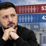 Чи піде Зеленський на другий термін та скільки українців підтримують його участь у виборах