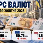 Курс валют на 29 жовтня 2026 року: скільки коштують долар, євро та злотий в Україні