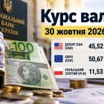 Курс валют на 30 жовтня 2026 року: скільки коштують долар, євро та злотий в Україні