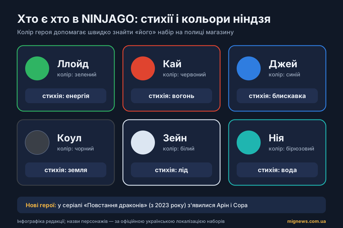 Інфографіка: шість ніндзя NINJAGO, їхні кольори та стихії – Ллойд, Кай, Джей, Коул, Зейн і Нія
