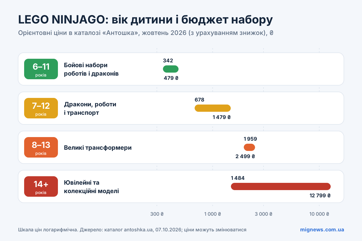 Інфографіка: діапазони цін наборів LEGO NINJAGO для вікових груп 6–11, 7–12, 8–13 і 14+ років